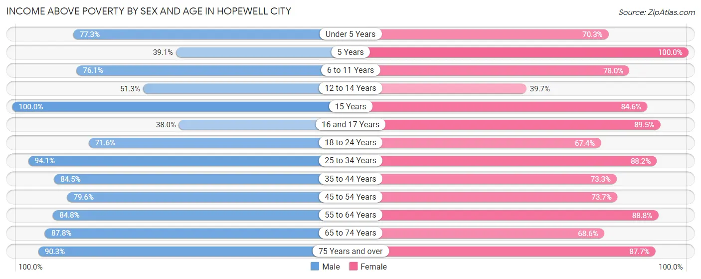 Income Above Poverty by Sex and Age in Hopewell city