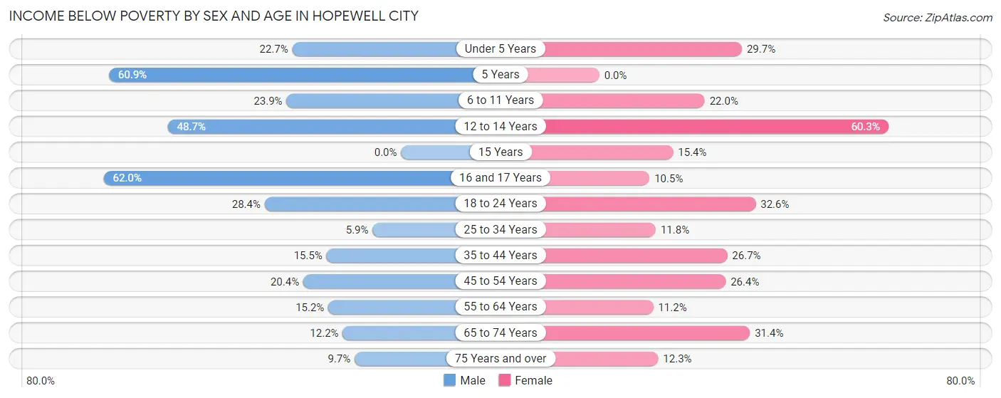 Income Below Poverty by Sex and Age in Hopewell city