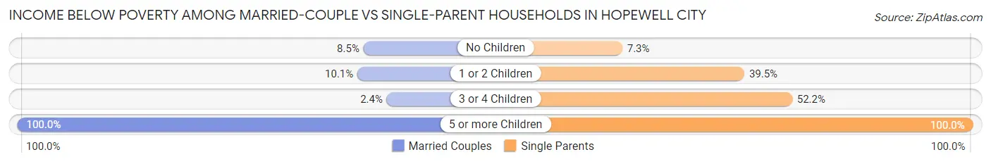 Income Below Poverty Among Married-Couple vs Single-Parent Households in Hopewell city