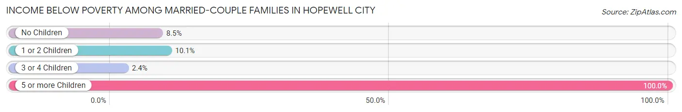 Income Below Poverty Among Married-Couple Families in Hopewell city