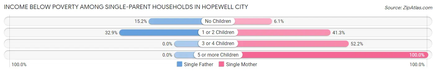 Income Below Poverty Among Single-Parent Households in Hopewell city