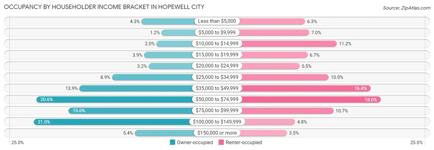 Occupancy by Householder Income Bracket in Hopewell city