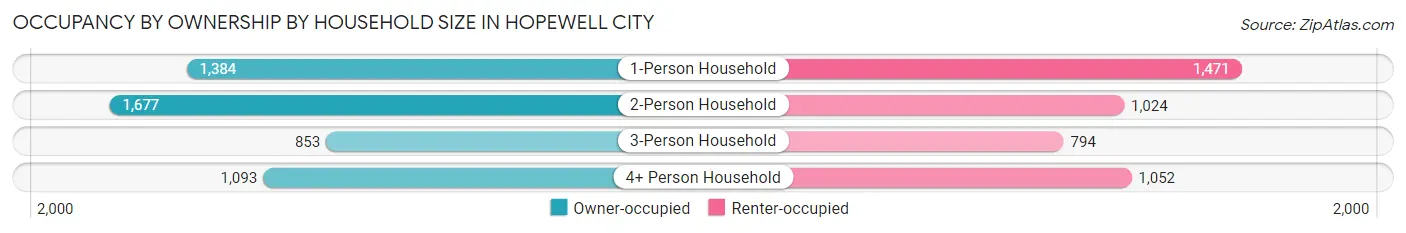 Occupancy by Ownership by Household Size in Hopewell city