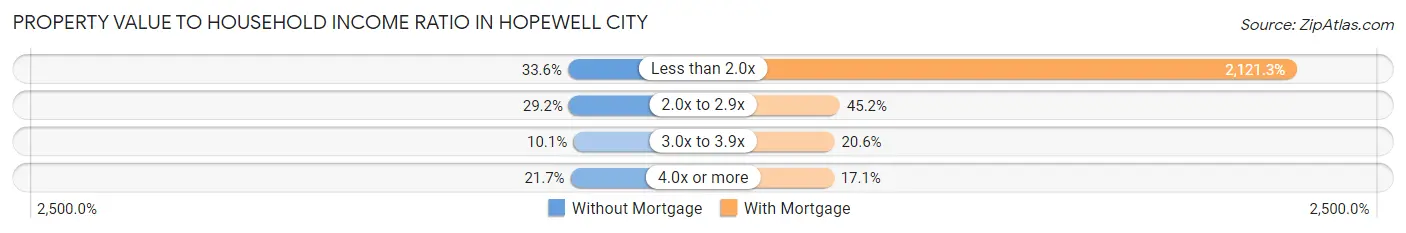 Property Value to Household Income Ratio in Hopewell city