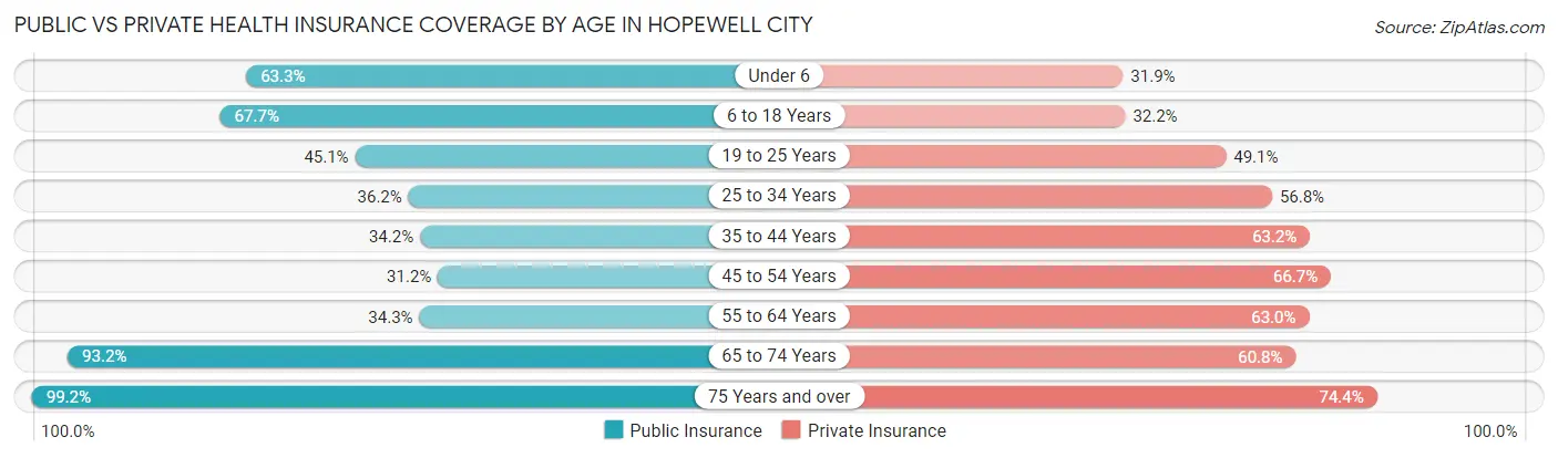 Public vs Private Health Insurance Coverage by Age in Hopewell city