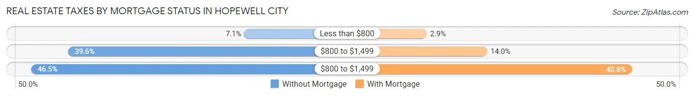 Real Estate Taxes by Mortgage Status in Hopewell city
