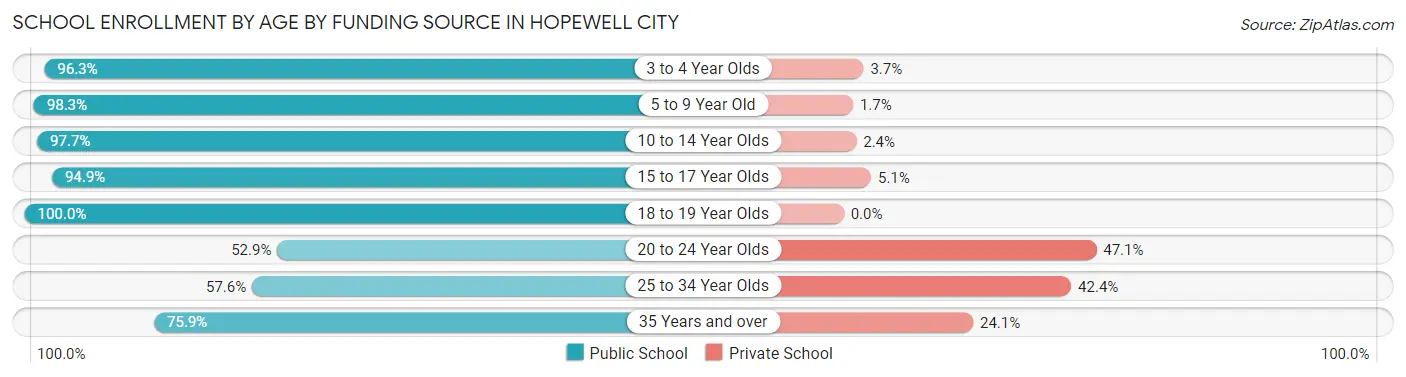 School Enrollment by Age by Funding Source in Hopewell city