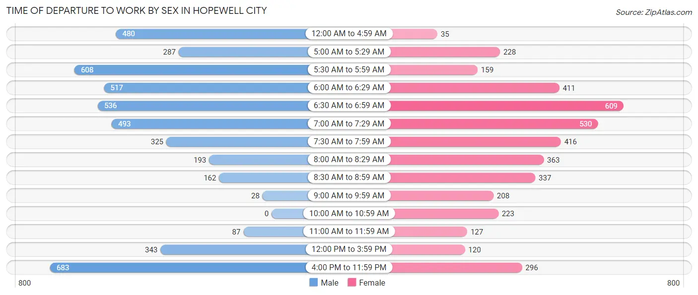Time of Departure to Work by Sex in Hopewell city