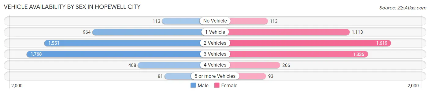 Vehicle Availability by Sex in Hopewell city