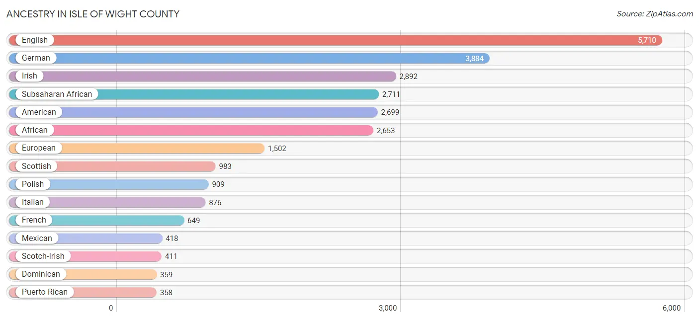 Ancestry in Isle of Wight County