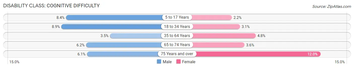 Disability in Isle of Wight County: <span>Cognitive Difficulty</span>