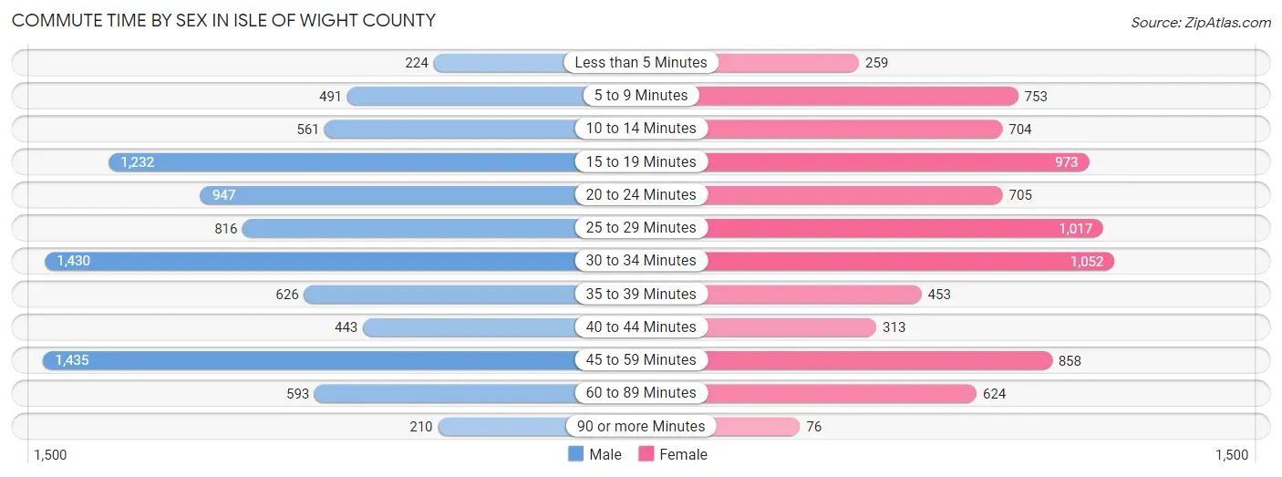 Commute Time by Sex in Isle of Wight County