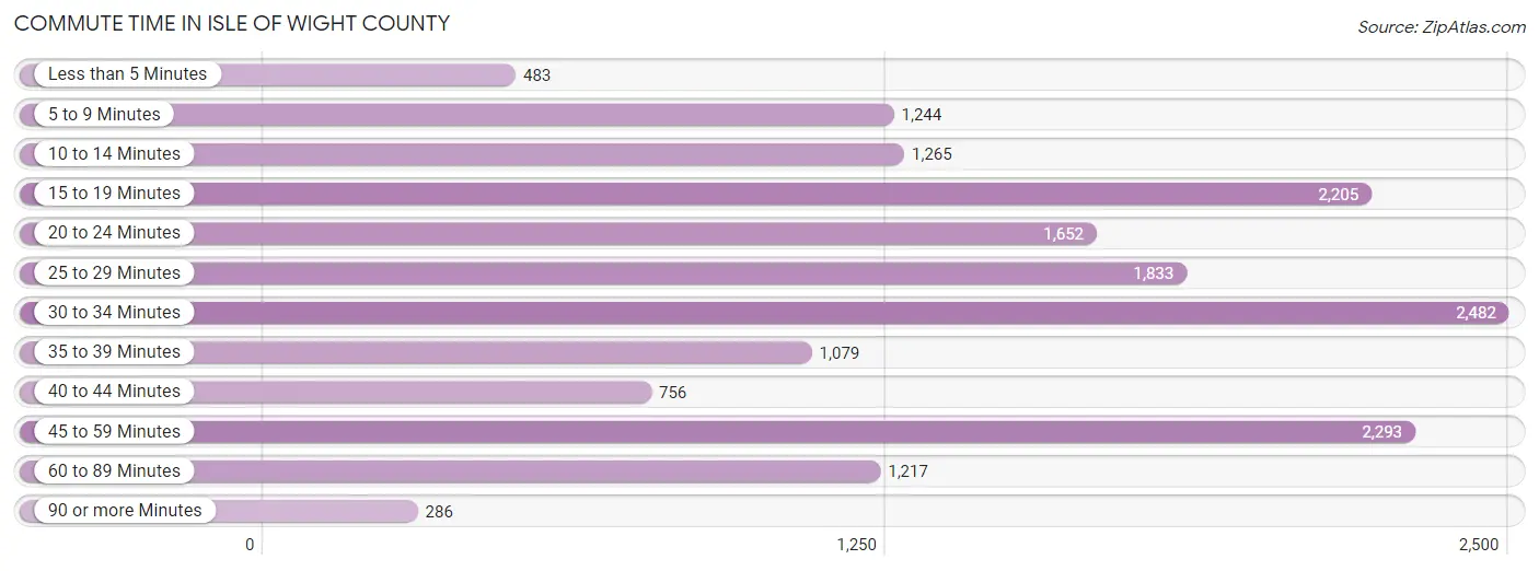 Commute Time in Isle of Wight County