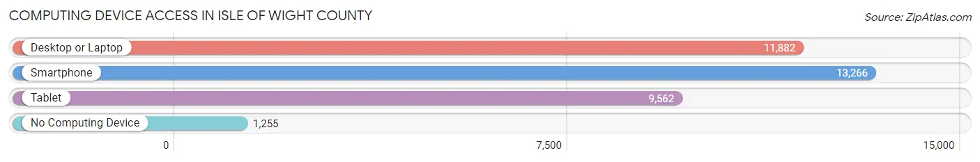 Computing Device Access in Isle of Wight County