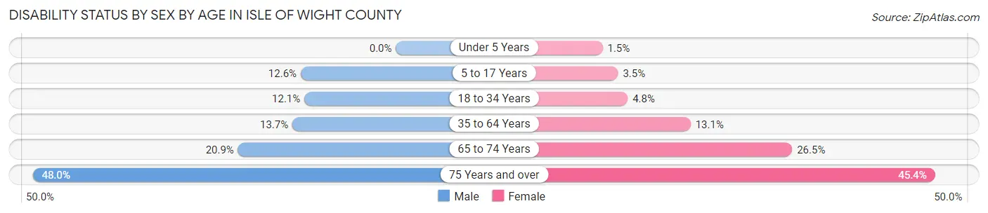 Disability Status by Sex by Age in Isle of Wight County