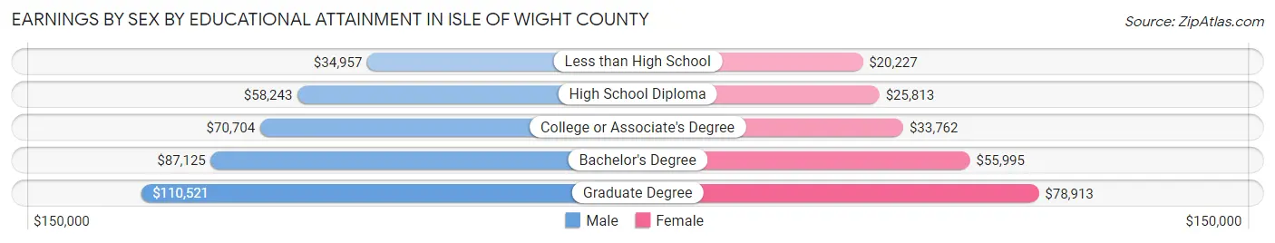 Earnings by Sex by Educational Attainment in Isle of Wight County