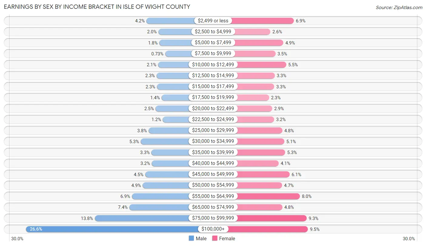 Earnings by Sex by Income Bracket in Isle of Wight County