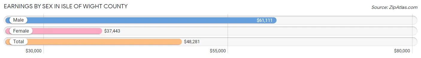 Earnings by Sex in Isle of Wight County