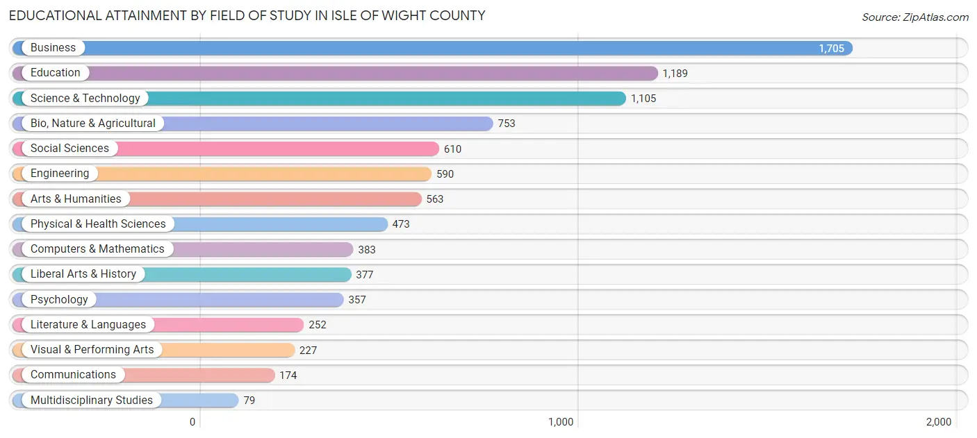 Educational Attainment by Field of Study in Isle of Wight County