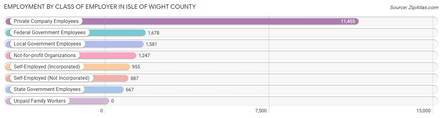 Employment by Class of Employer in Isle of Wight County