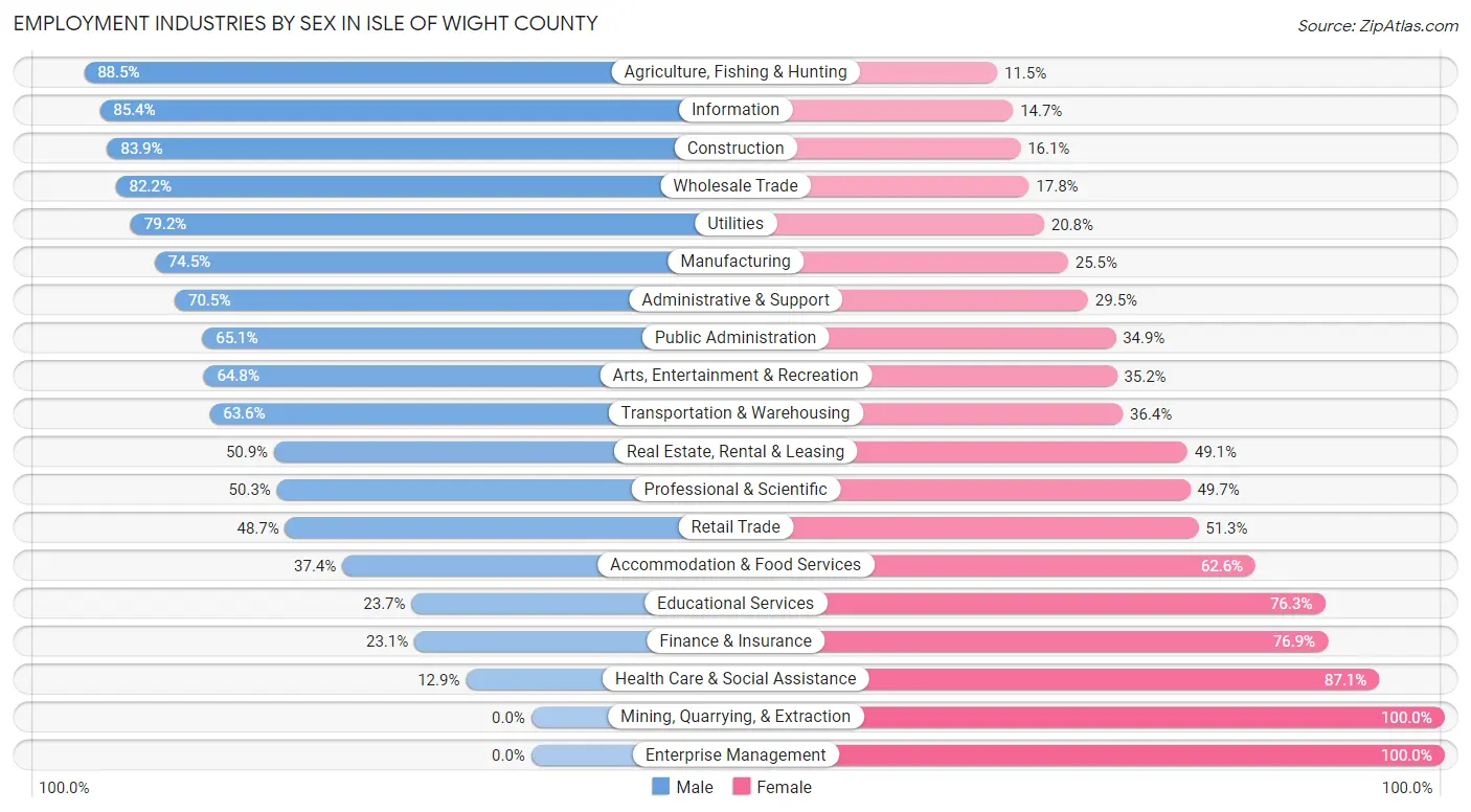 Employment Industries by Sex in Isle of Wight County