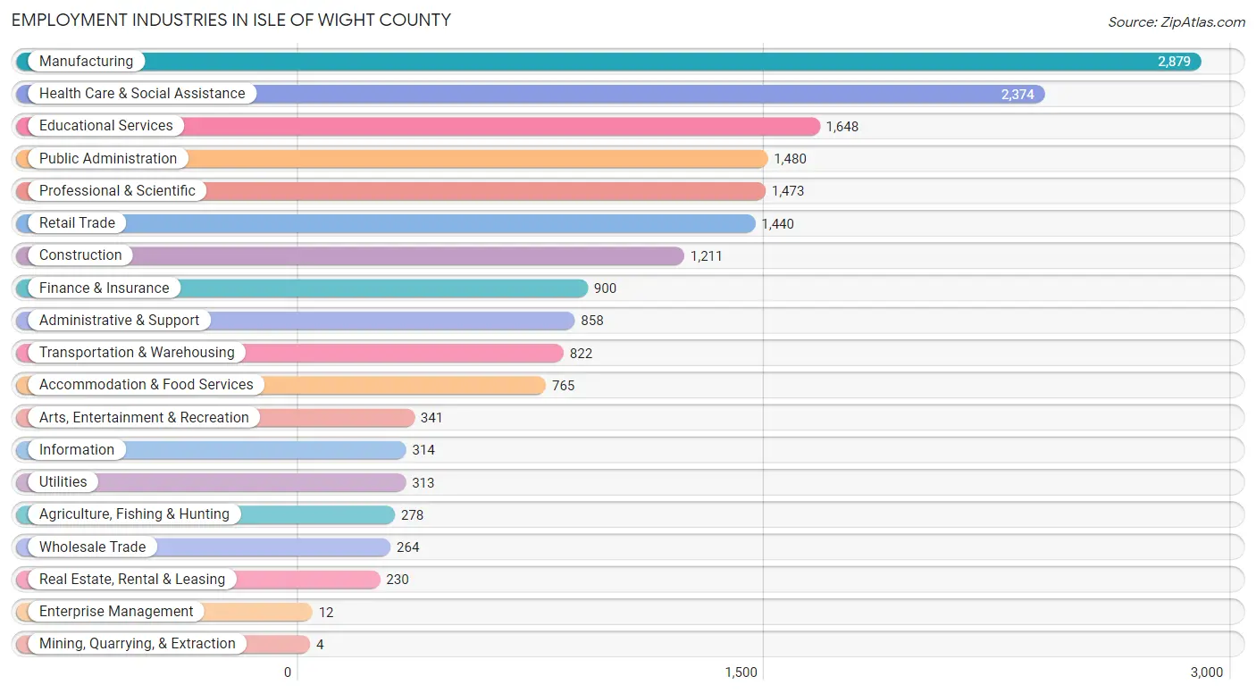 Employment Industries in Isle of Wight County