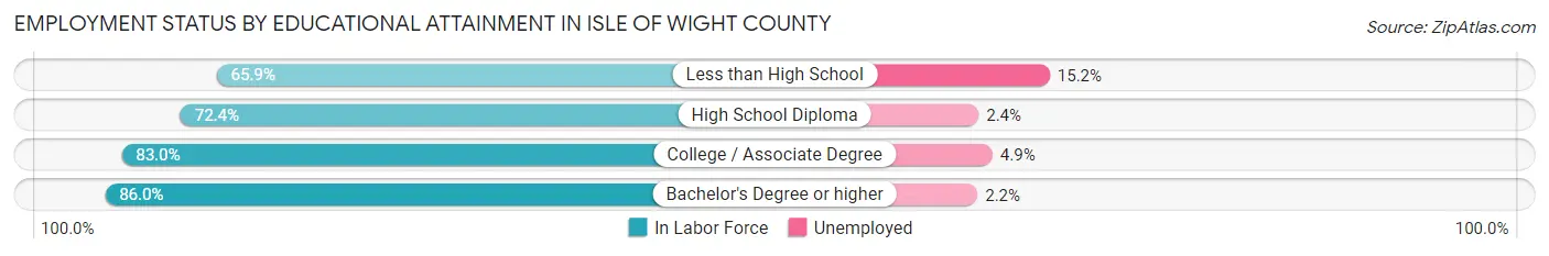 Employment Status by Educational Attainment in Isle of Wight County