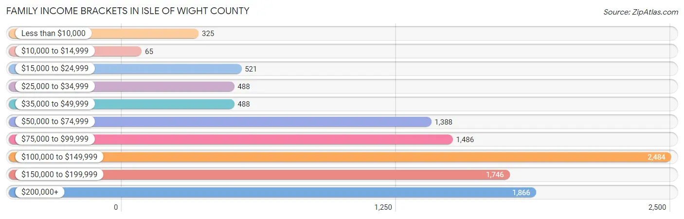 Family Income Brackets in Isle of Wight County