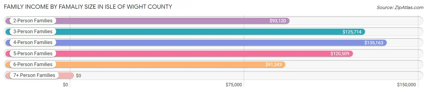 Family Income by Famaliy Size in Isle of Wight County