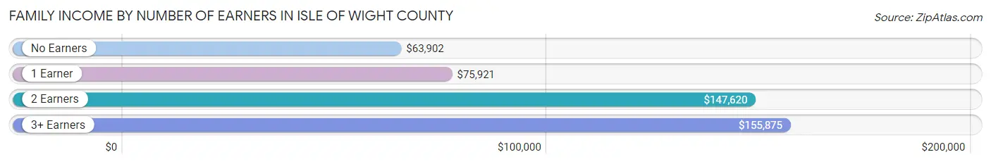 Family Income by Number of Earners in Isle of Wight County