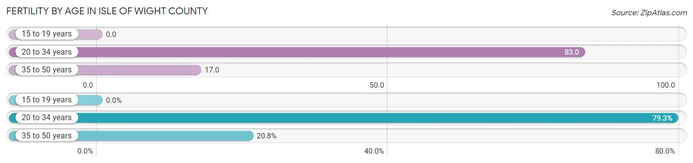 Female Fertility by Age in Isle of Wight County