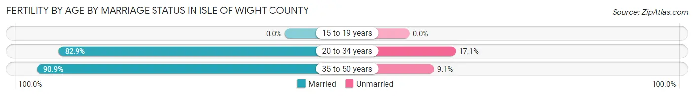 Female Fertility by Age by Marriage Status in Isle of Wight County