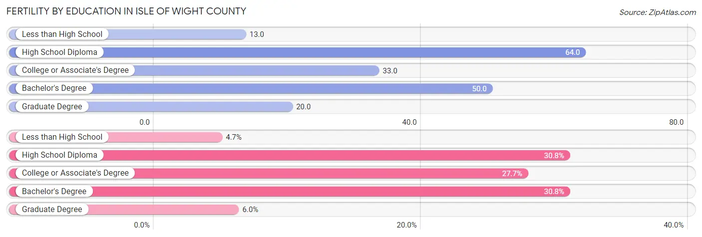 Female Fertility by Education Attainment in Isle of Wight County