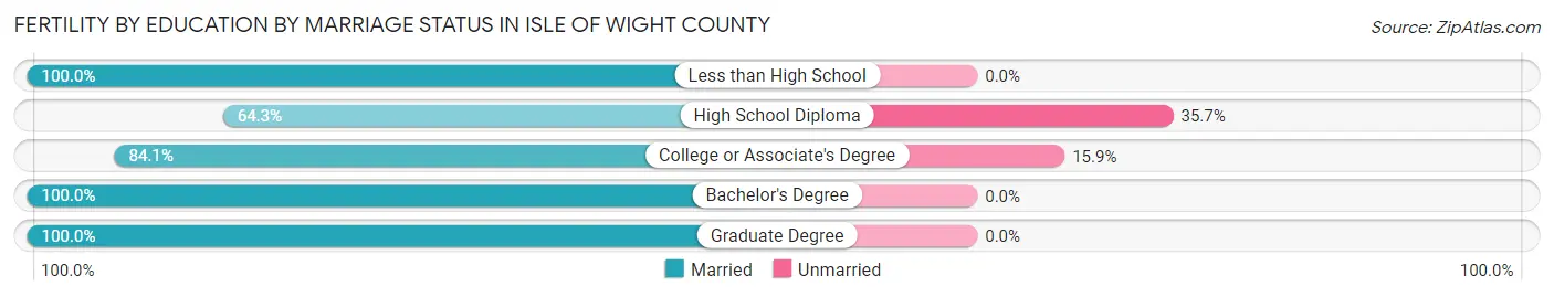 Female Fertility by Education by Marriage Status in Isle of Wight County