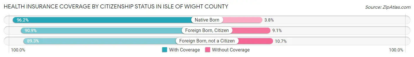 Health Insurance Coverage by Citizenship Status in Isle of Wight County