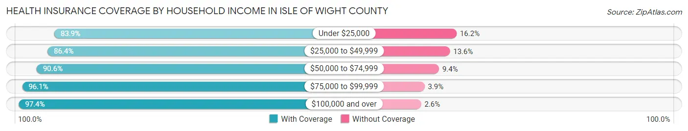 Health Insurance Coverage by Household Income in Isle of Wight County
