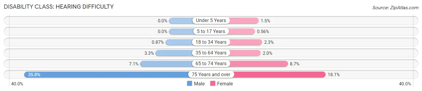 Disability in Isle of Wight County: <span>Hearing Difficulty</span>