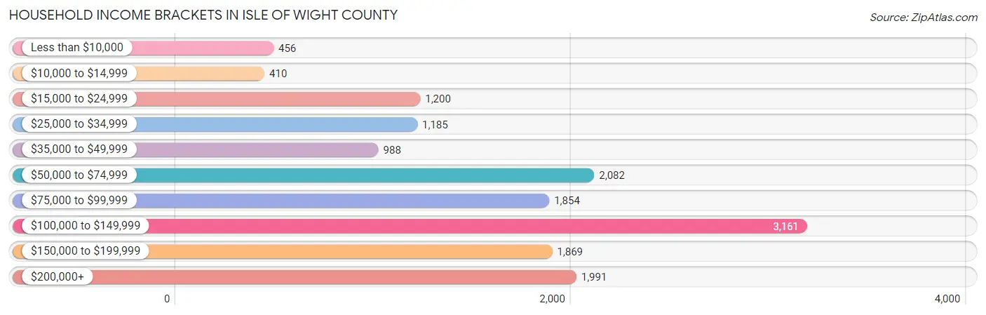 Household Income Brackets in Isle of Wight County