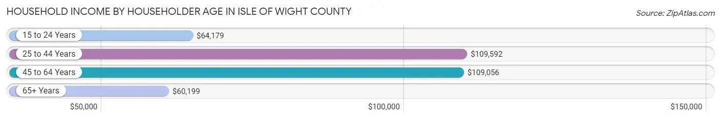 Household Income by Householder Age in Isle of Wight County