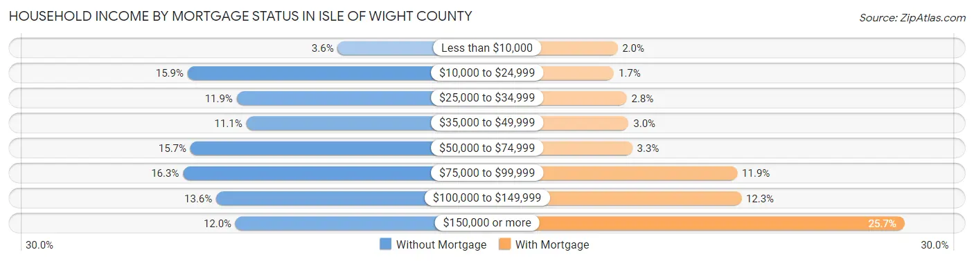 Household Income by Mortgage Status in Isle of Wight County