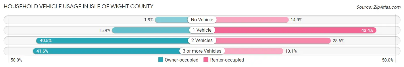 Household Vehicle Usage in Isle of Wight County