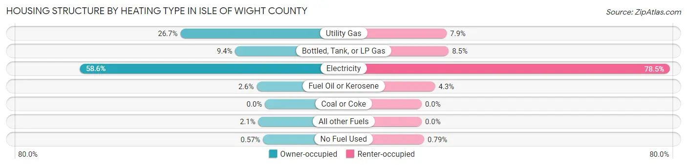 Housing Structure by Heating Type in Isle of Wight County