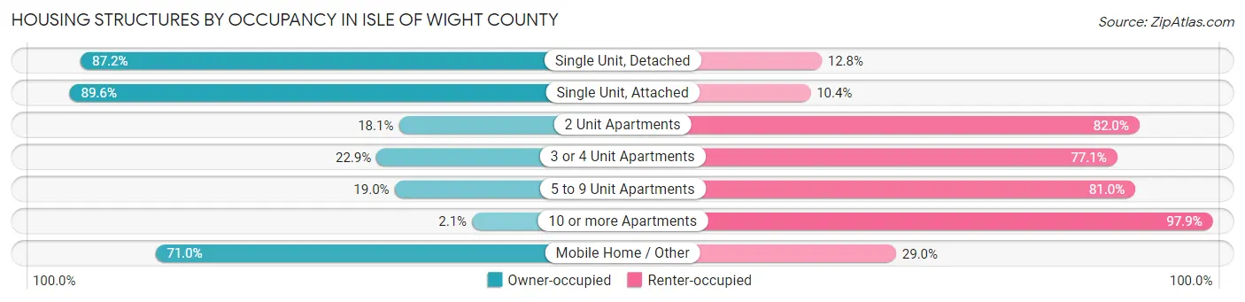 Housing Structures by Occupancy in Isle of Wight County