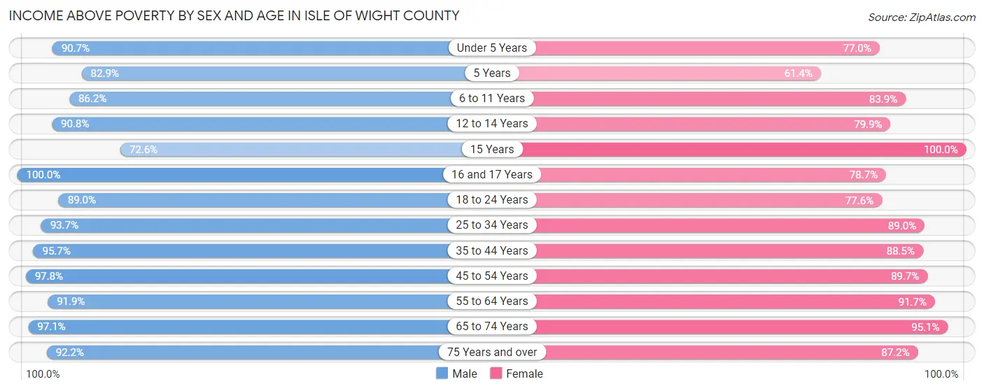 Income Above Poverty by Sex and Age in Isle of Wight County