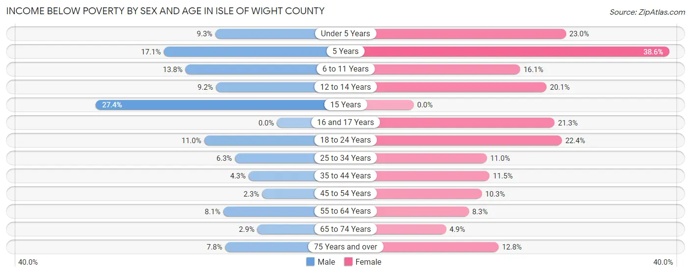 Income Below Poverty by Sex and Age in Isle of Wight County