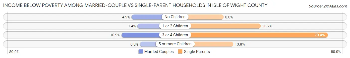 Income Below Poverty Among Married-Couple vs Single-Parent Households in Isle of Wight County