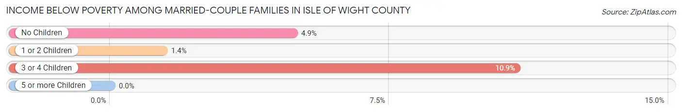 Income Below Poverty Among Married-Couple Families in Isle of Wight County