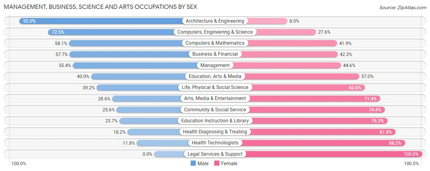 Management, Business, Science and Arts Occupations by Sex in Isle of Wight County