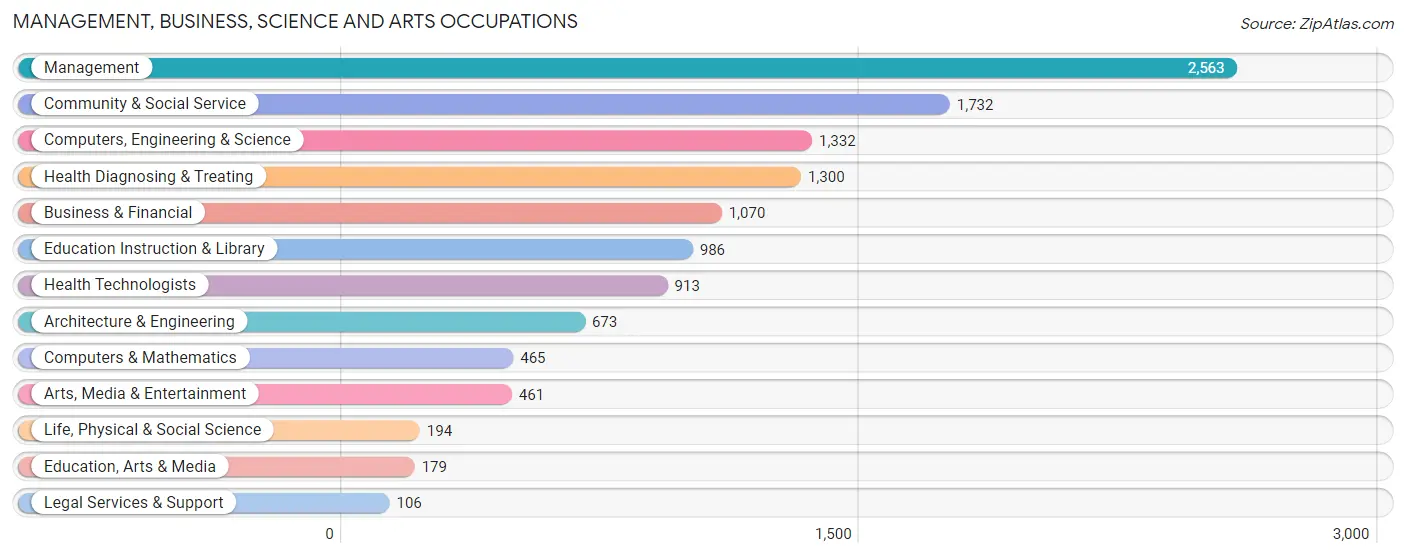 Management, Business, Science and Arts Occupations in Isle of Wight County