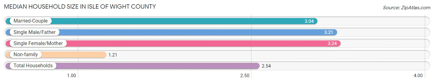 Median Household Size in Isle of Wight County